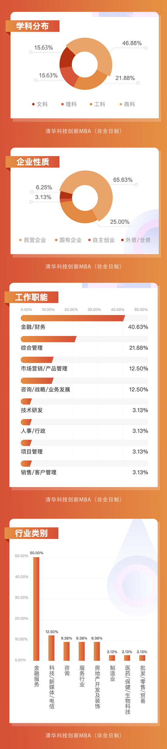 學科分布及企業(yè)性質(zhì)